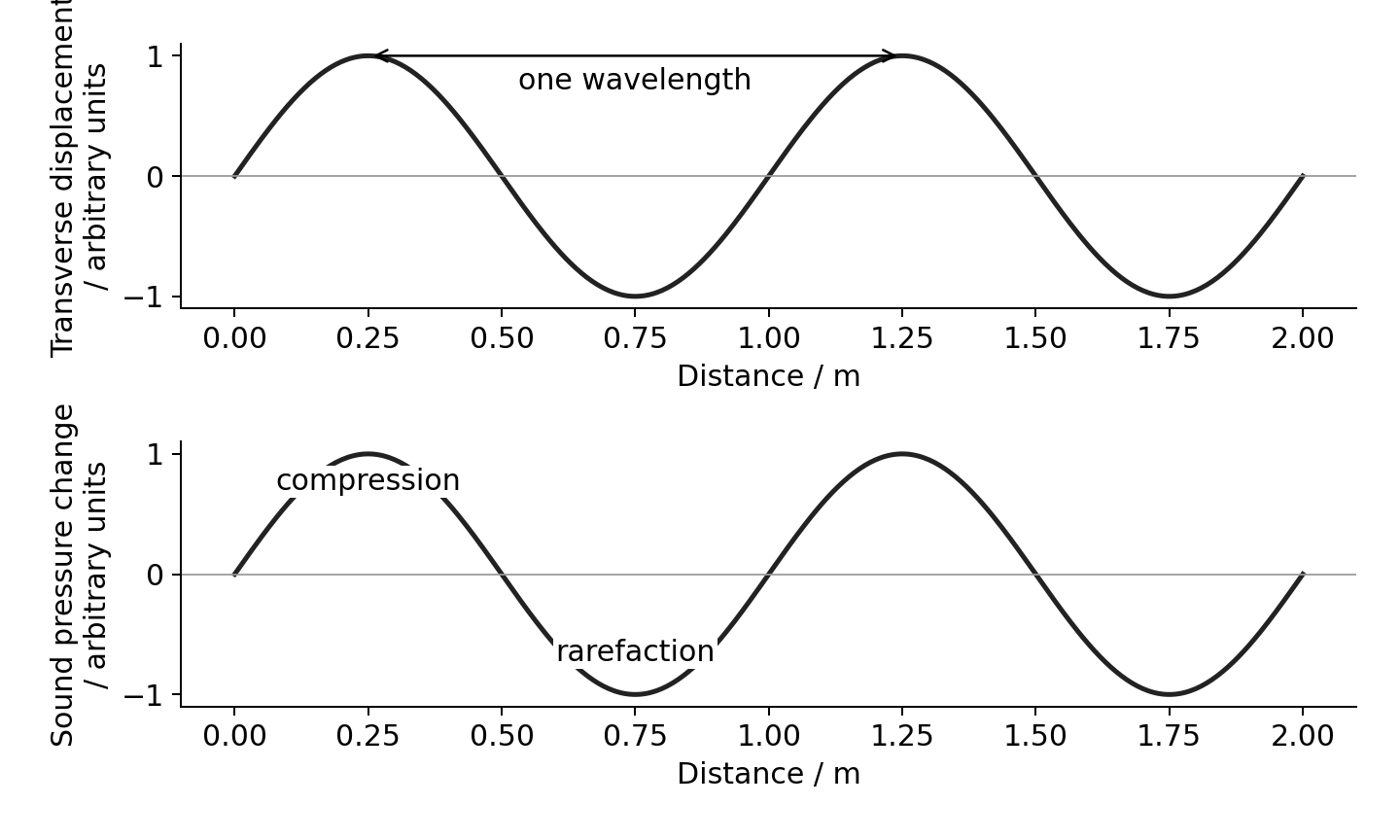 Two snapshots compare transverse displacement with longitudinal pressure variation.
