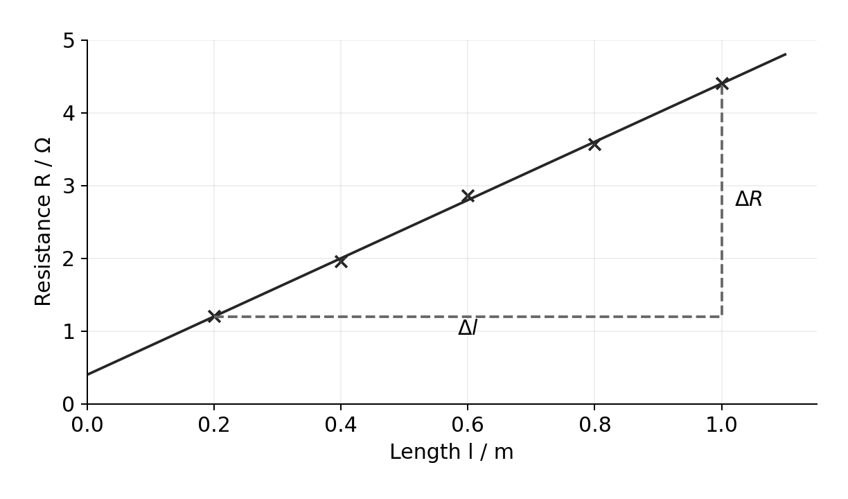 Measured resistance against length with a best-fit line and a large gradient triangle.