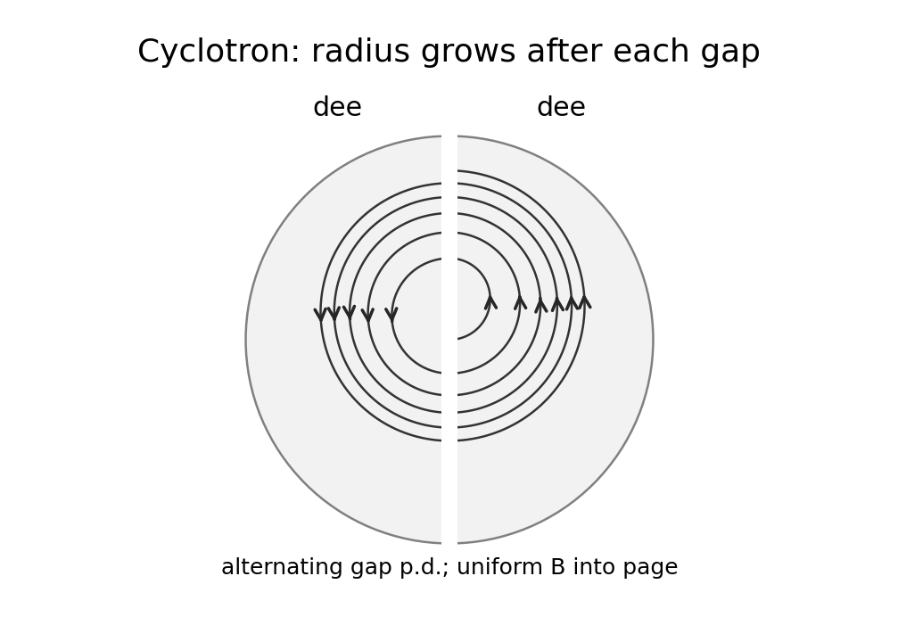 A cyclotron path grows in radius as the particle gains energy at the gap.