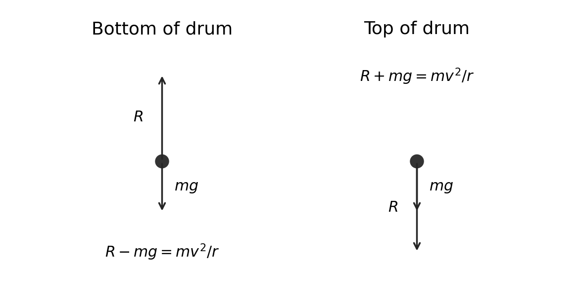 Only weight and the drum reaction act in these vertical-circle force diagrams.