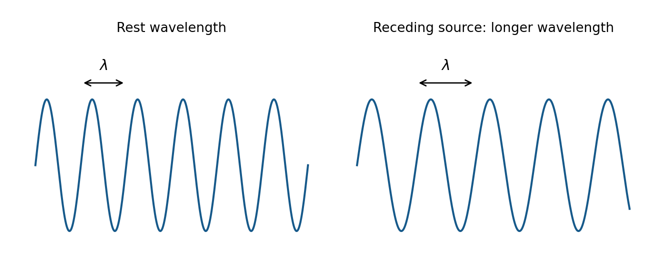 A receding source produces a longer observed wavelength for the same identified spectral line.