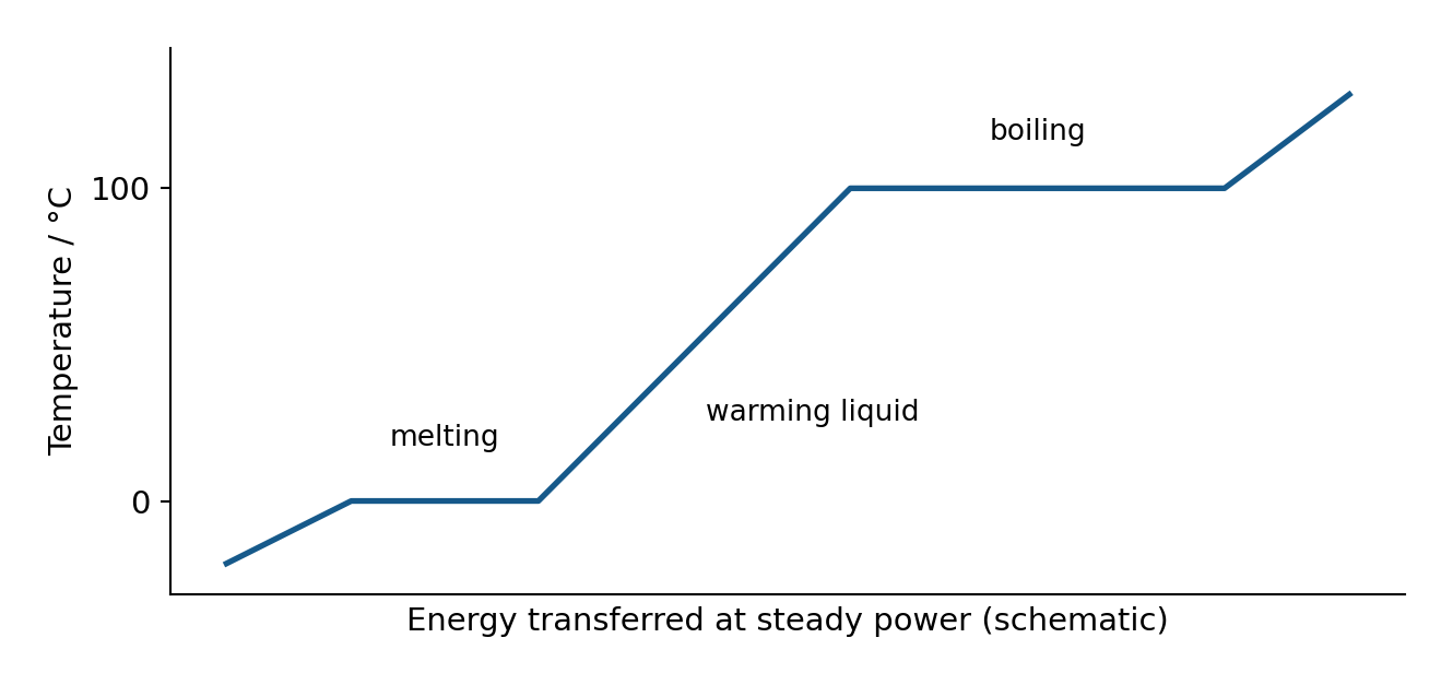 A heating curve separates temperature changes from constant-temperature phase changes.