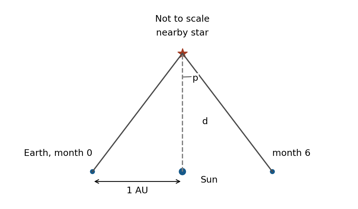 Parallax uses one Earth-orbit radius and half the full six-month angular shift; the diagram is not to scale.