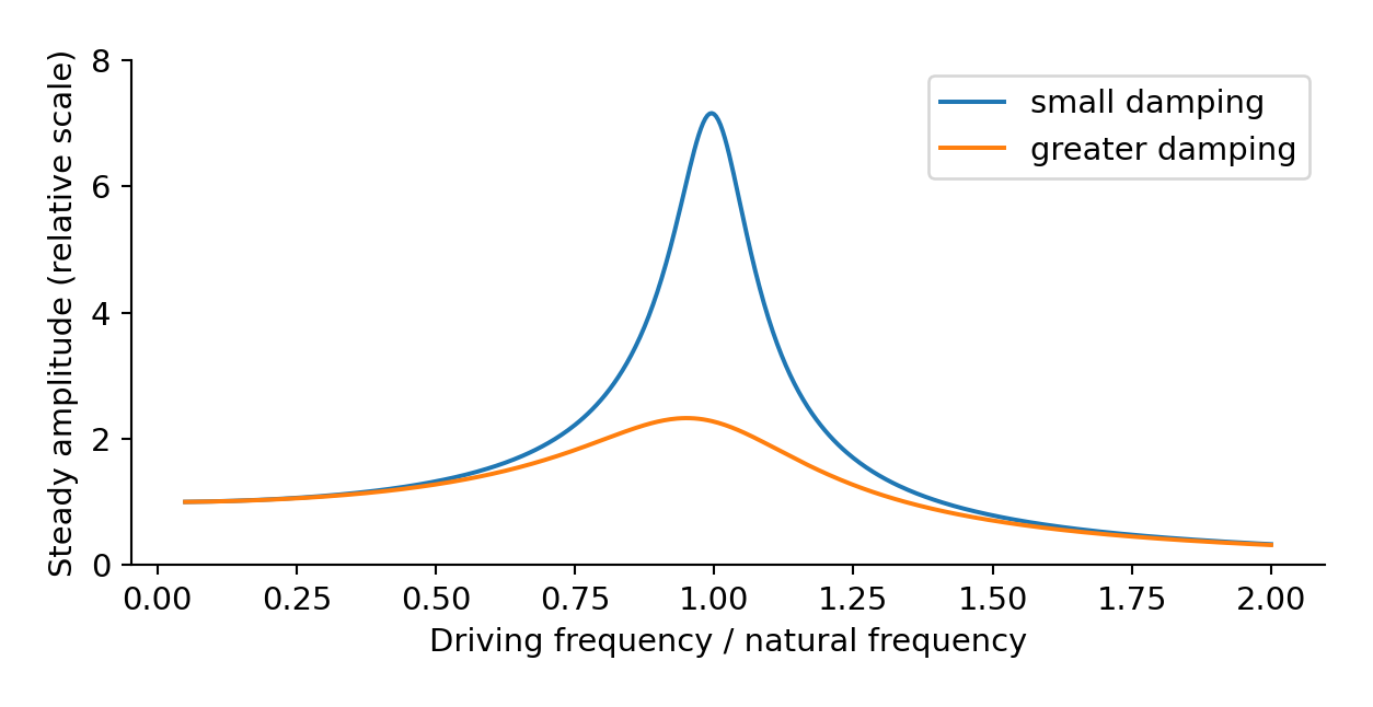 Damping lowers and broadens a forced-oscillation amplitude peak.