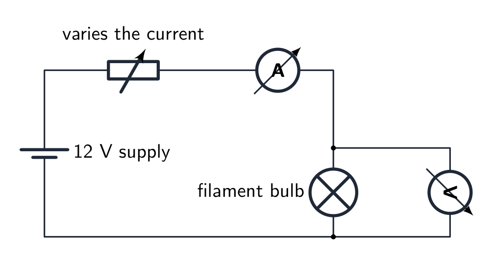 The bulb investigation circuit: a variable resistor sets the current, the ammeter is in series and the voltmeter is in parallel with the bulb alone.