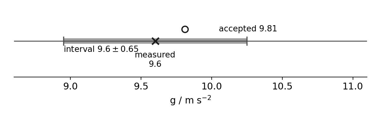A number line showing the interval 8.95 to 10.25 metres per second squared around the measured 9.6, with the accepted 9.81 marked inside it.