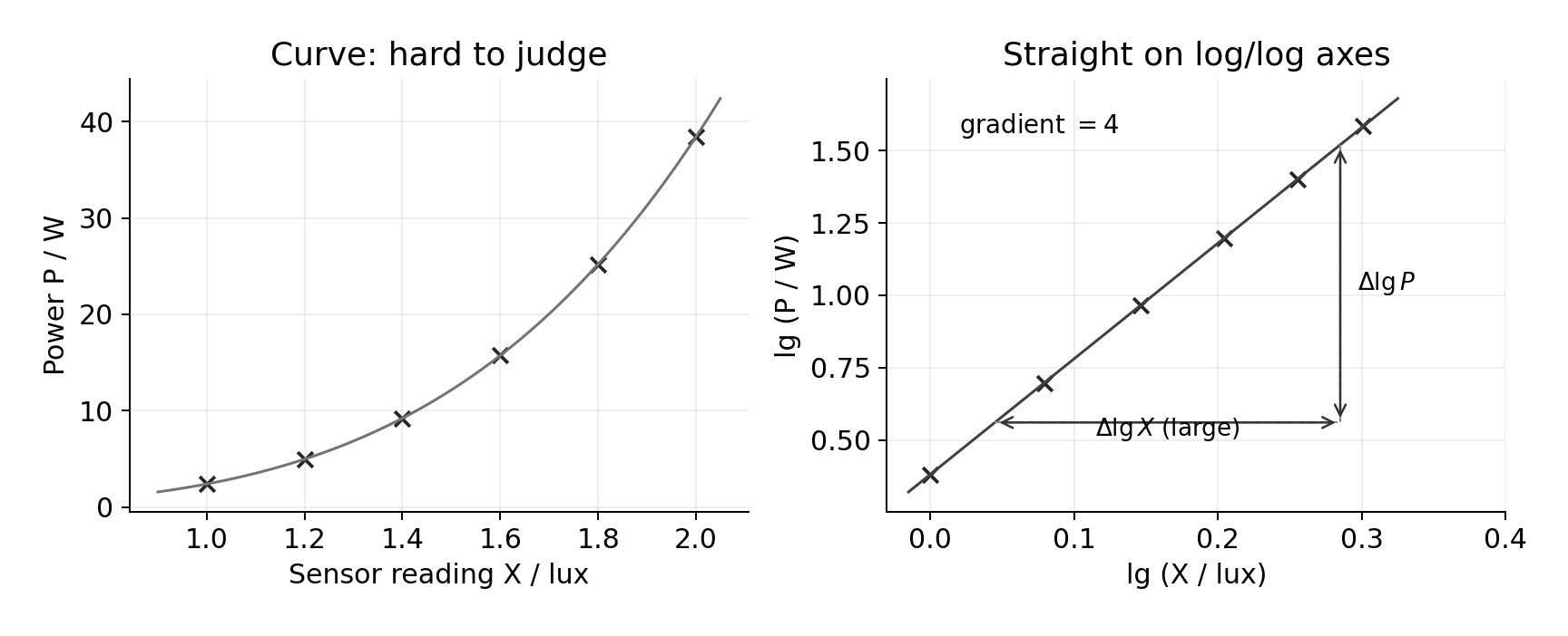 Left: power against sensor reading curves upward steeply. Right: the same data as lg P against lg X lies on a straight line whose gradient is 4.