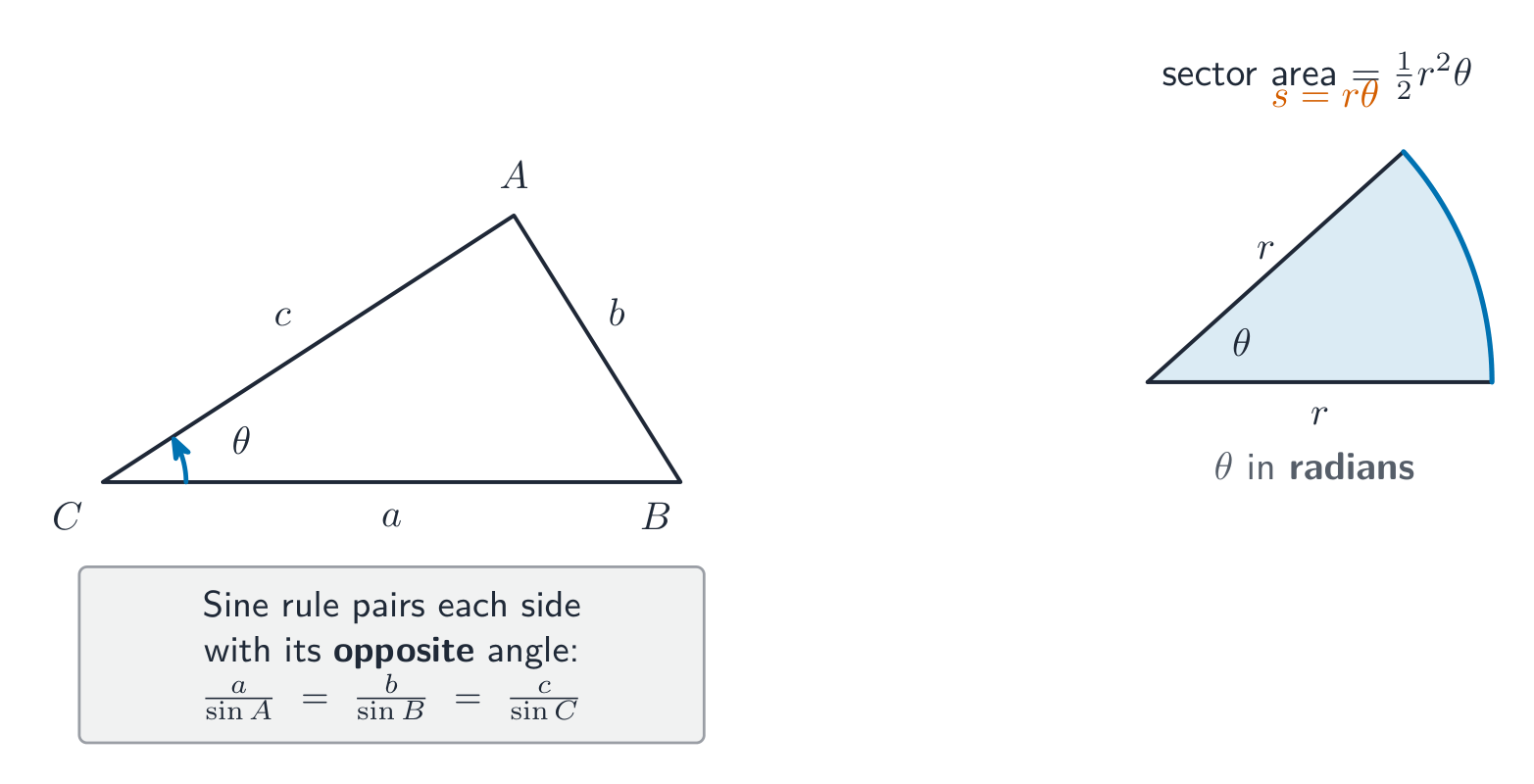 Left: triangle ABC labelled for the sine and cosine rules. Right: a sector with arc length s = rθ and area ½r²θ.