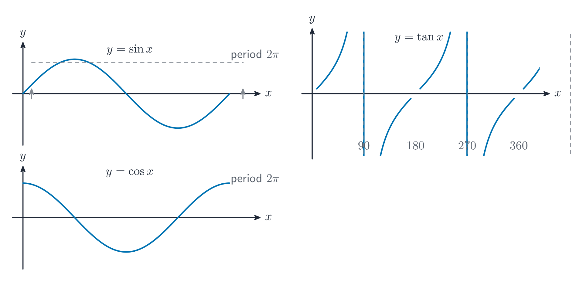 The graphs of y = sin x, y = cos x and y = tan x over one period each, with the period marked and tan's asymptotes dashed.