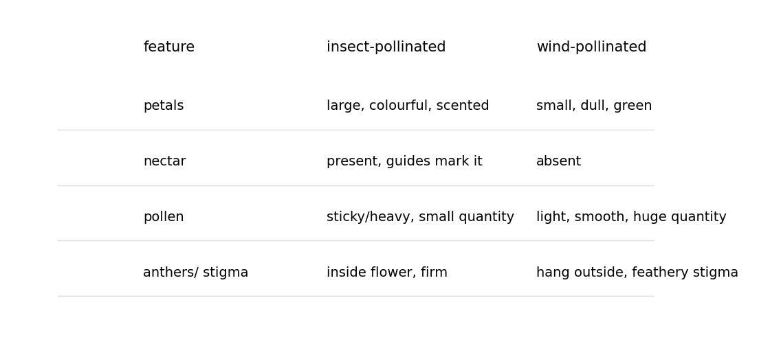 A feature comparison of insect- and wind-pollinated flowers.