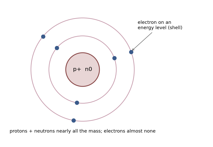 The nuclear atom: protons and neutrons in the nucleus, electrons in shells.