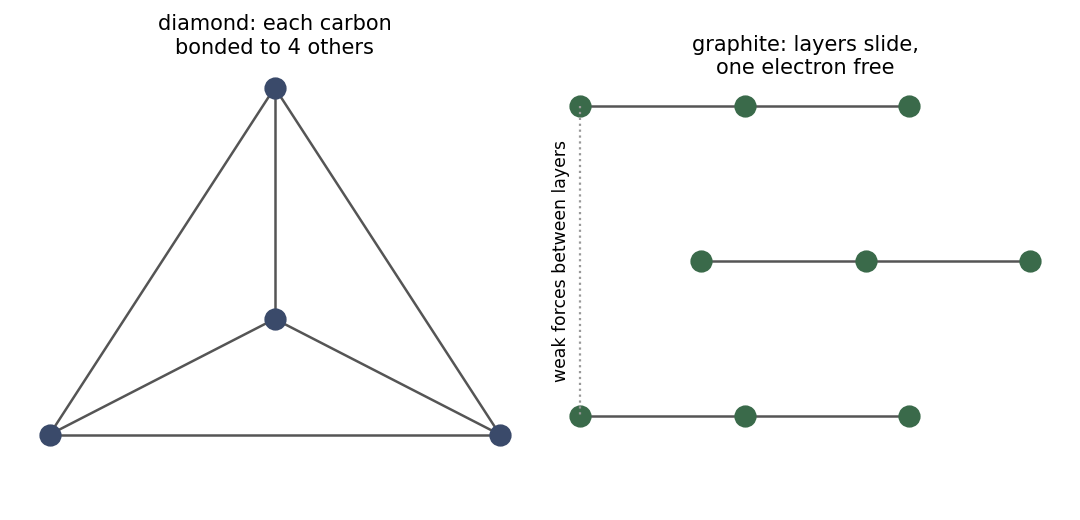 Diamond bonds every carbon to four others; graphite bonds three and keeps one electron free between weak layers.