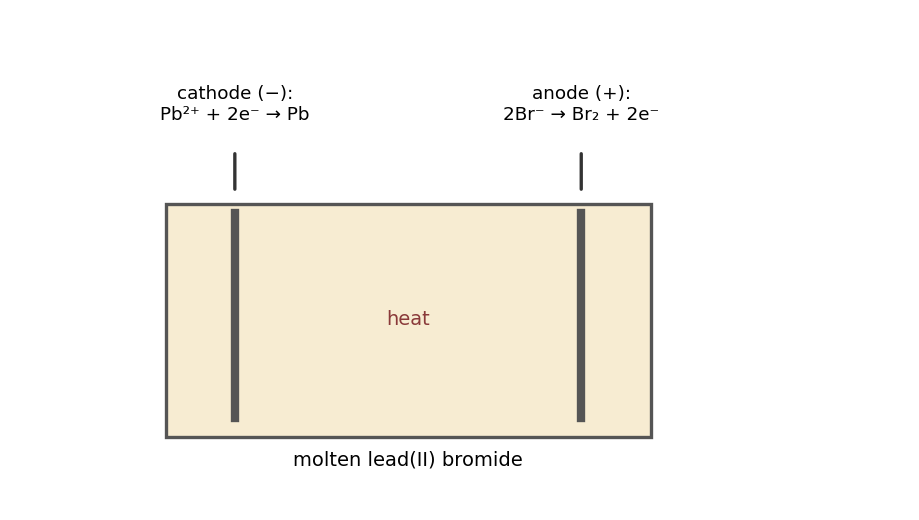 Electrolysis of molten lead(II) bromide: lead forms at the cathode, bromine at the anode.