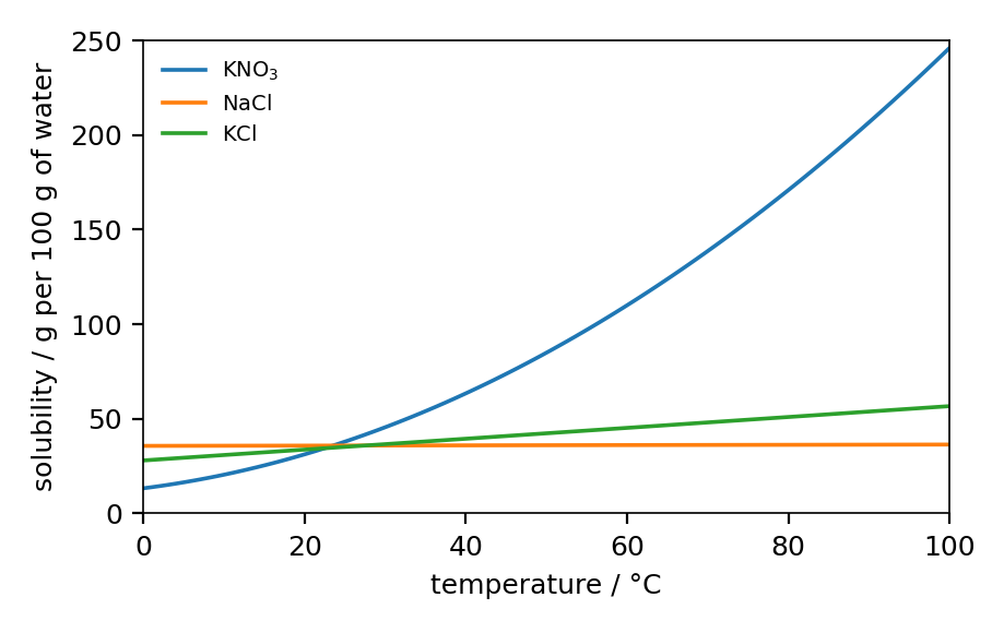 Solubility curves rise with temperature for most solids; read the saturated mass at a stated temperature.