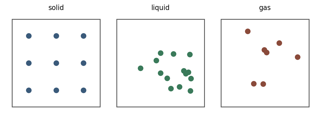 Particle arrangements in the three states: fixed rows in solids, touching but disordered in liquids, far apart and fast in gases.