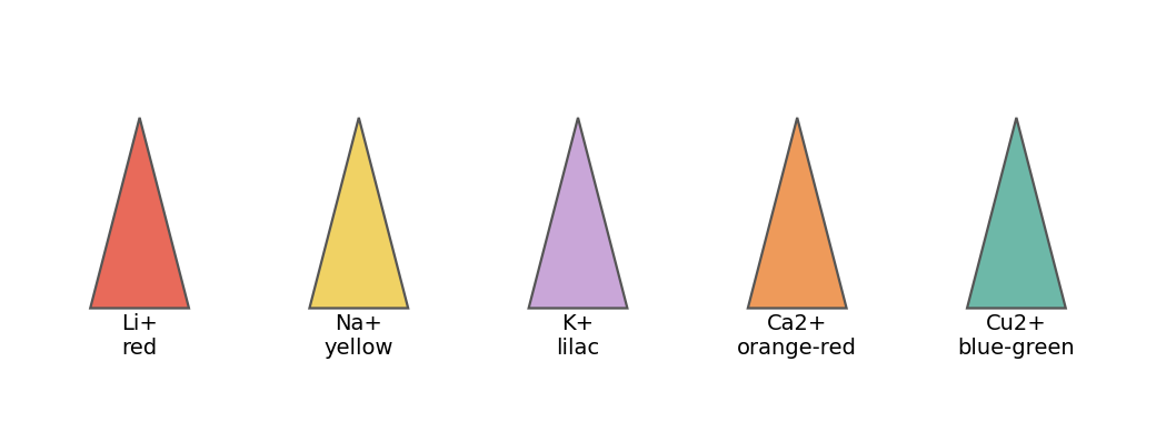 Flame-test colours for five cations.
