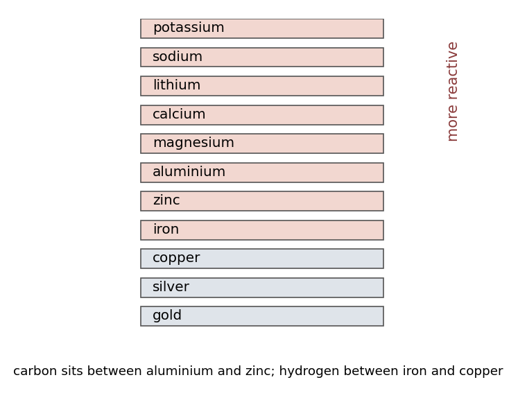 The reactivity series ladder: potassium at the top, gold at the bottom, with carbon and hydrogen between the metals.