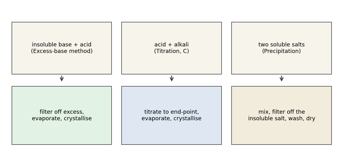 Three salt-preparation routes matched to the reactants available.