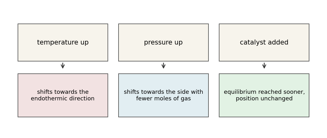 What each change does to the position of equilibrium.
