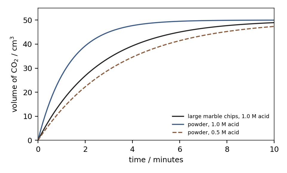 Rate curves for marble chips and acid: powder reacts faster than chips; weaker acid slows the reaction.