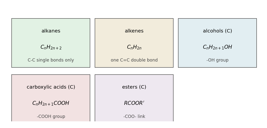The homologous series of this specification with general formulae and functional groups.