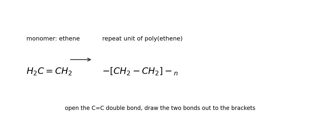 From ethene to poly(ethene): open the double bond and draw the repeat unit between brackets with n.