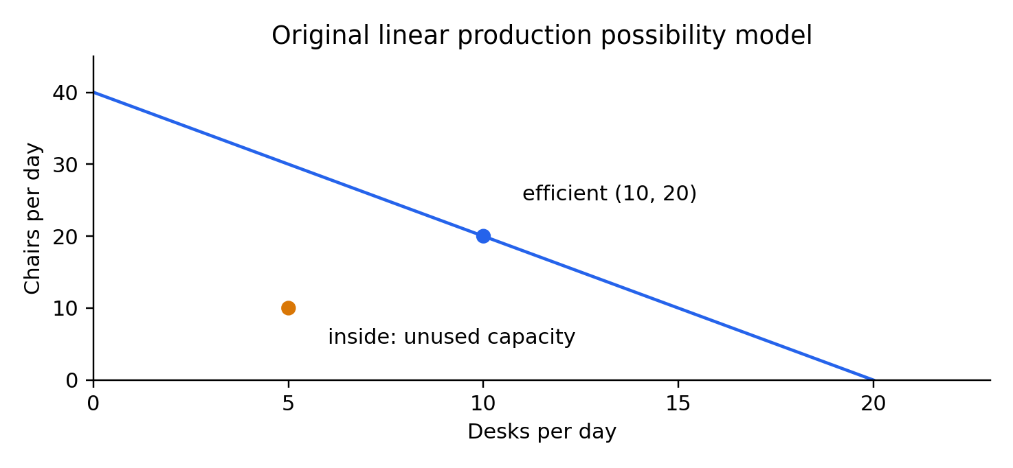 Original fictional model; quantities, units and assumptions are specified in the worked case.