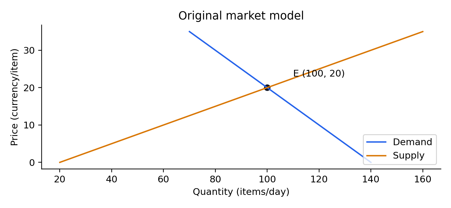 Modelo ficticio original; cantidades, unidades y supuestos se especifican en el caso resuelto.