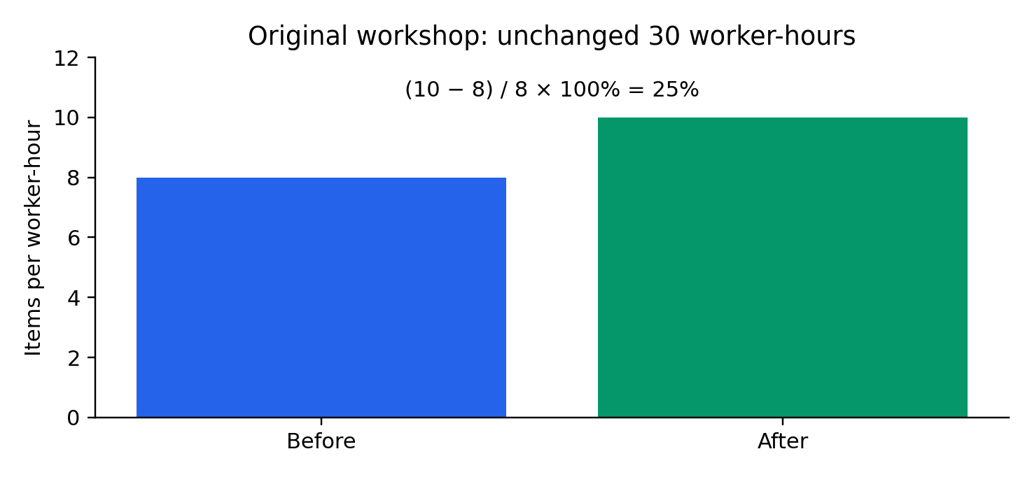 Original fictional model; quantities, units and assumptions are specified in the worked case.