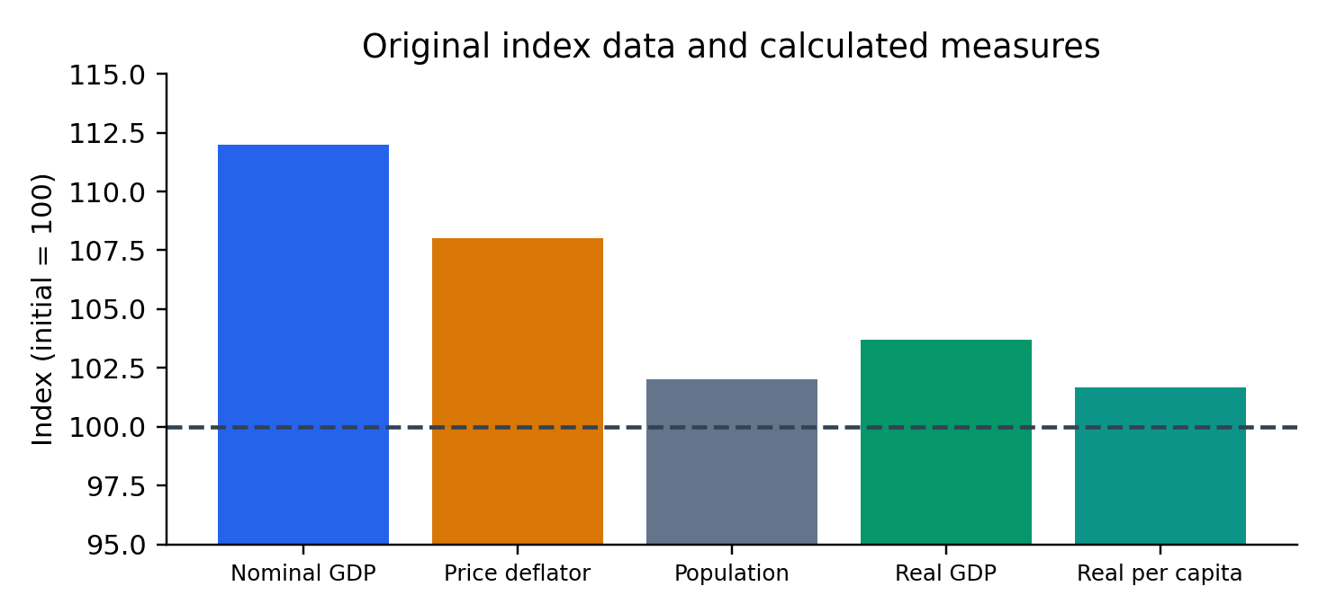 Original fictional model; quantities, units and assumptions are specified in the worked case.