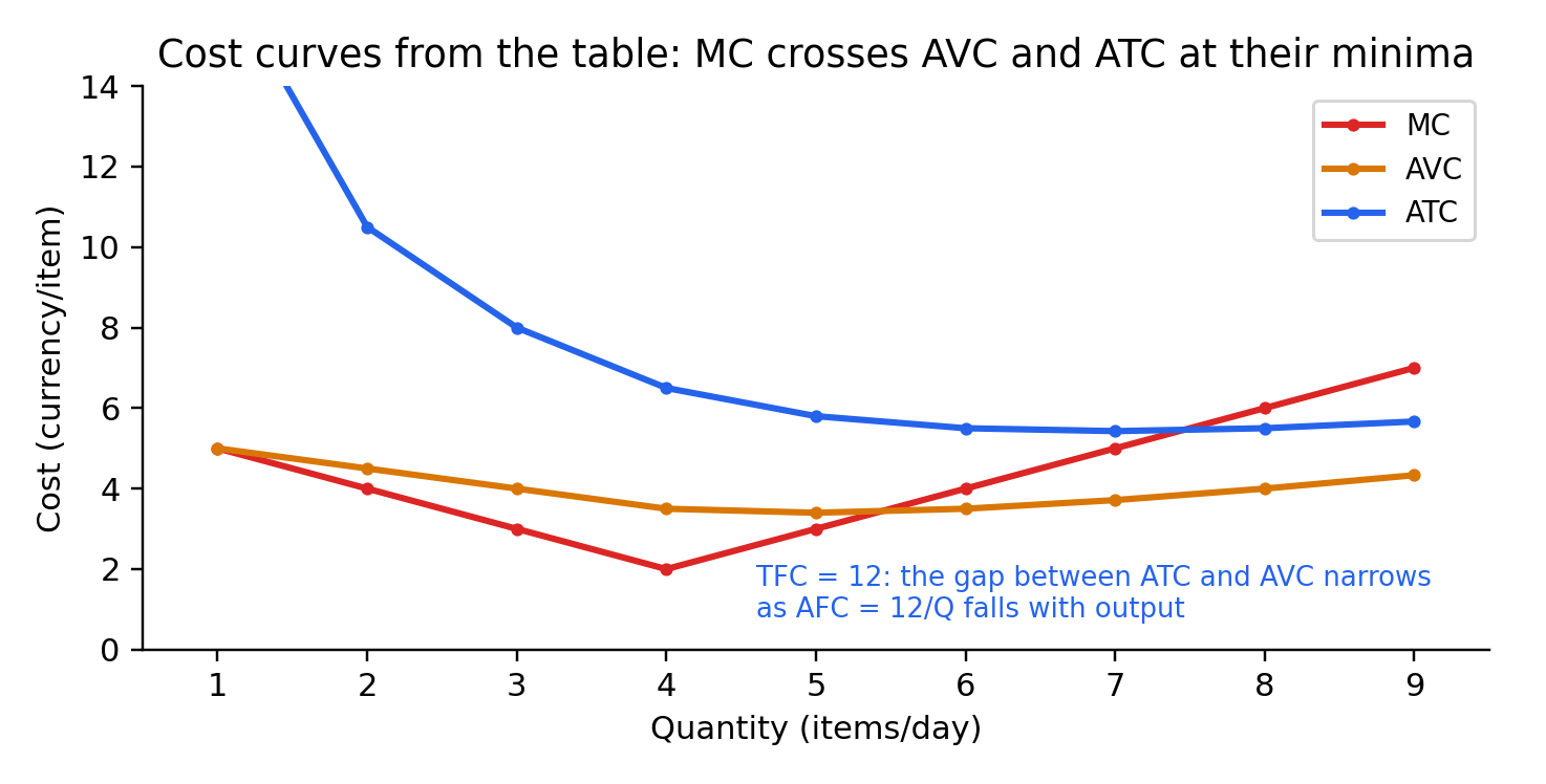Cost curves from the table