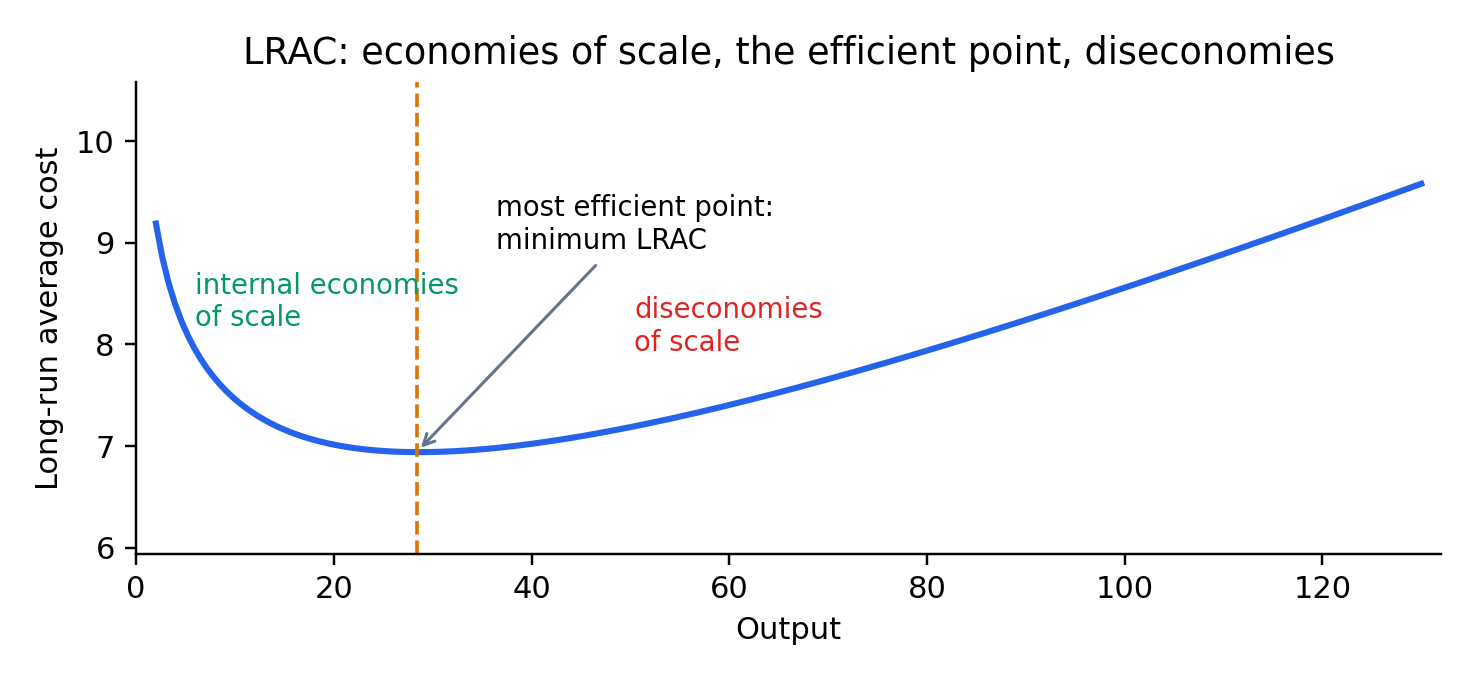 The LRAC curve