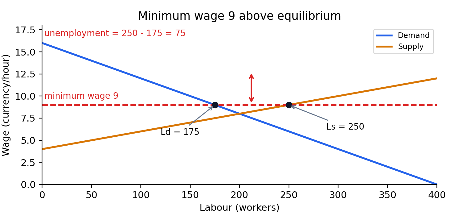 The minimum wage