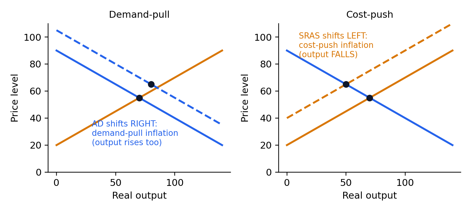 Demand-pull versus cost-push inflation
