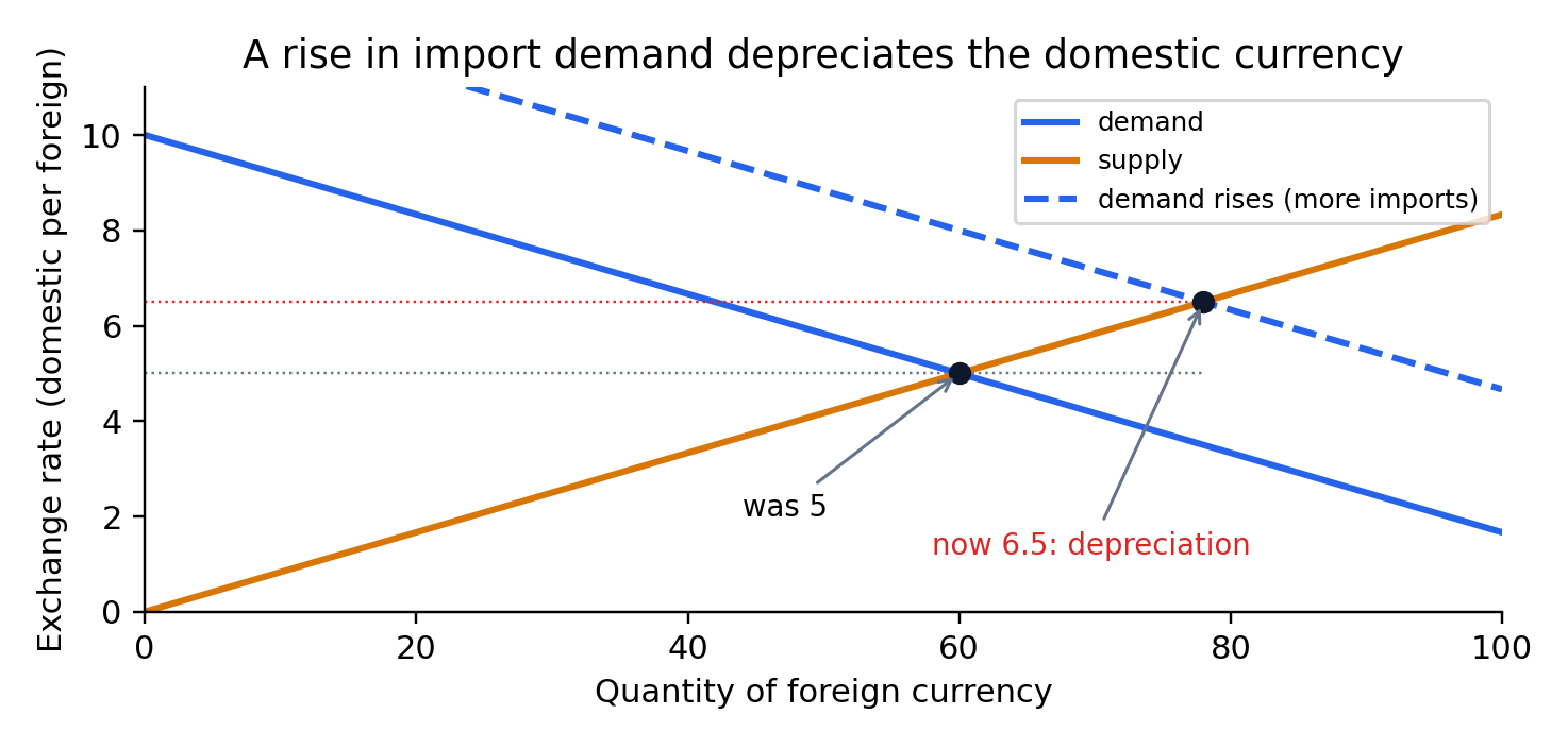 Depreciation