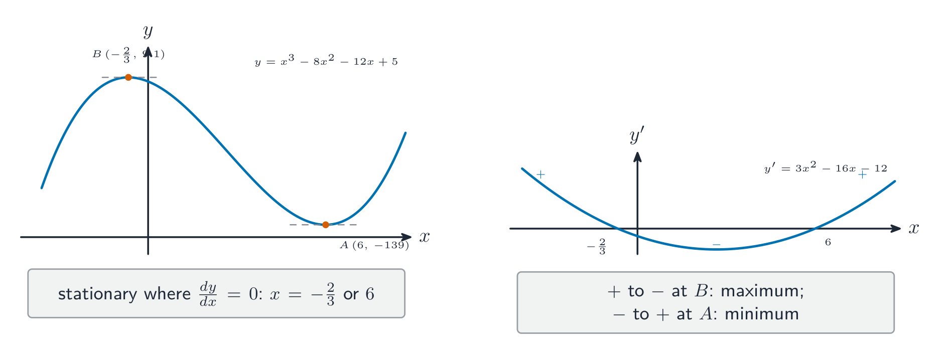 Le polynôme cubique de juin 2024 Q19 y = x³ − 8 x² − 12 x + 5, avec le maximum près de x = -0.67, y = 9.1 et le minimum A(6, -139) marqués, tangentes horizontales indiquées par des croix aux deux extrémités.