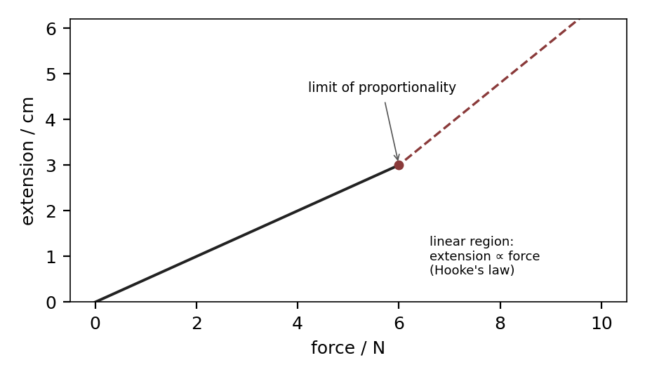 A force-extension graph: a straight line to the limit of proportionality, then curving.