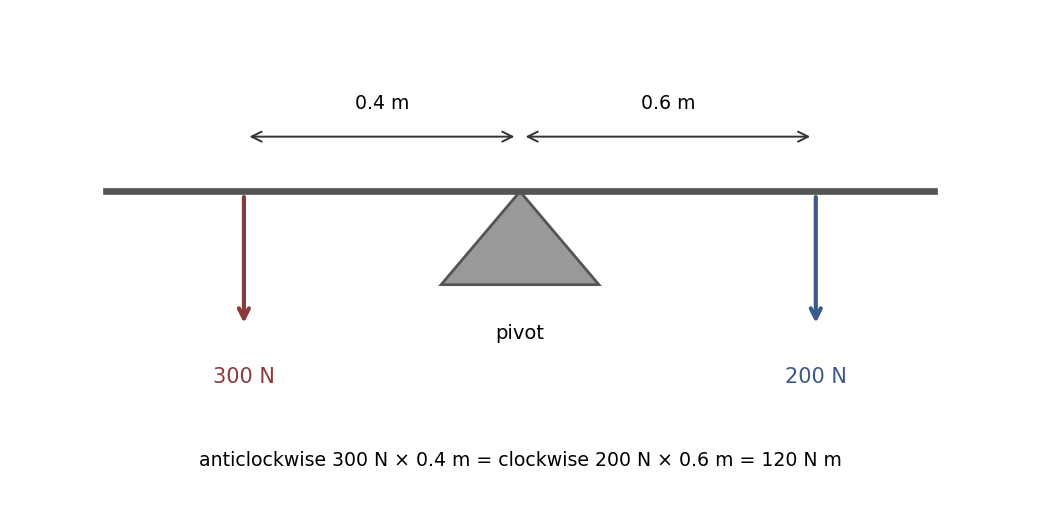 A loaded beam: moments about each support balance when clockwise equals anticlockwise.