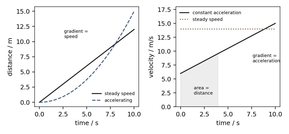 Gráficos de distancia-tiempo y velocidad-tiempo: la pendiente significa velocidad en uno, aceleración en el otro; el área bajo un gráfico de velocidad-tiempo es la distancia.