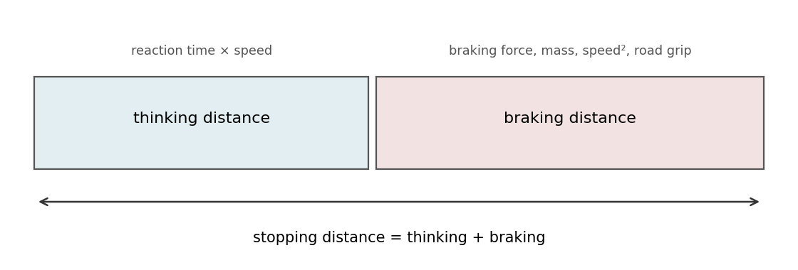 Stopping distance splits into thinking distance (reaction) and braking distance.