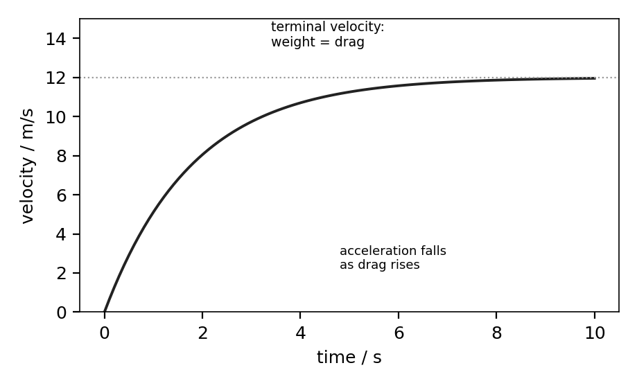 Velocidad frente al tiempo para un objeto en caída libre: la aceleración disminuye hasta cero en la velocidad terminal.