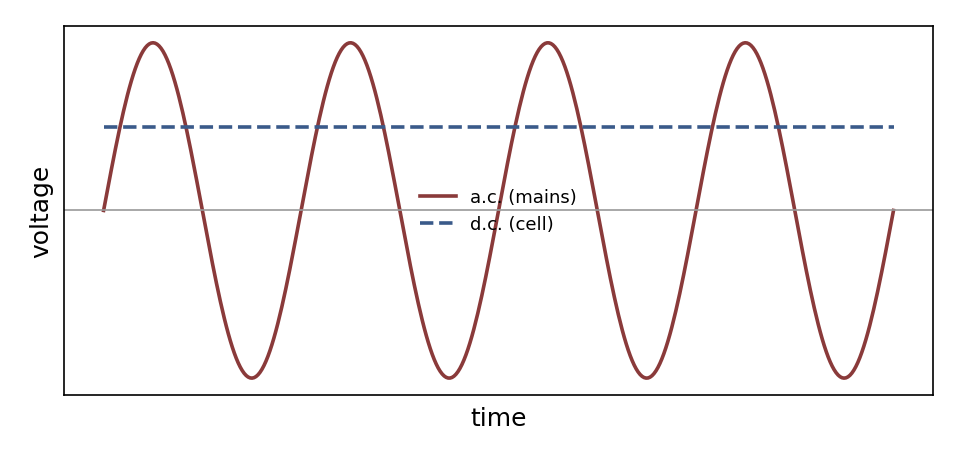 An a.c. trace oscillates about zero; a d.c. line is flat.