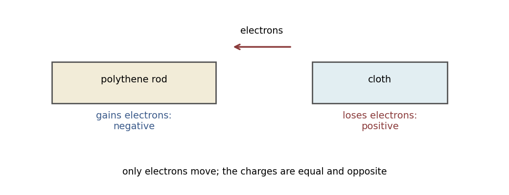 Rubbing transfers electrons from cloth to rod: the rod becomes negative, the cloth positive.