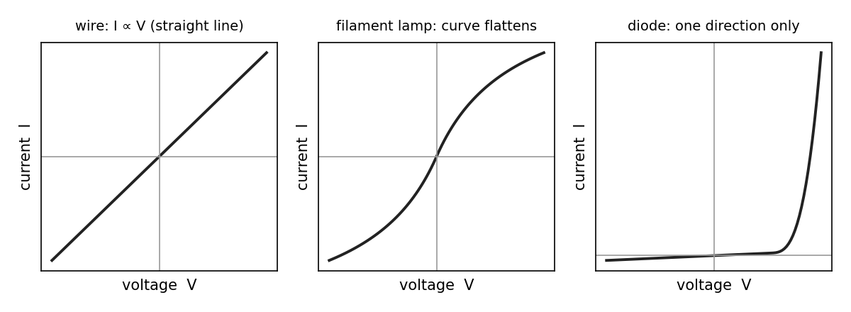 I-V curves for a wire, a filament lamp and a diode.