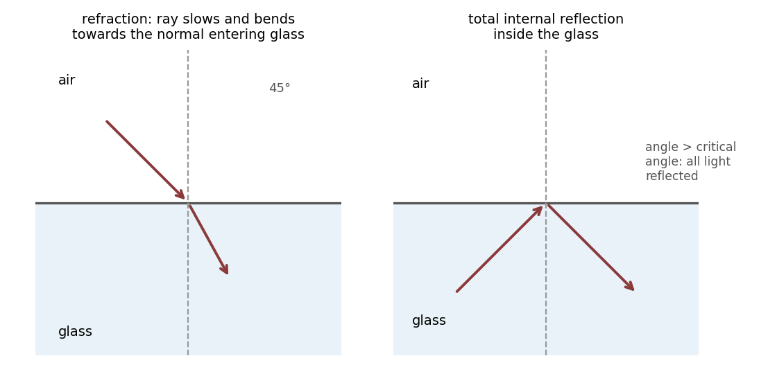 Refraction bends a ray towards the normal entering glass; beyond the critical angle light is totally internally reflected.