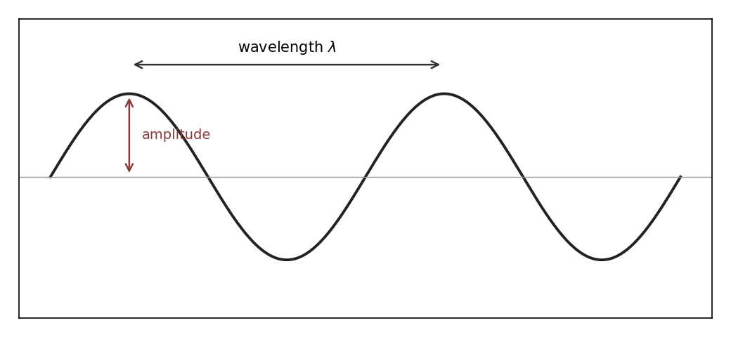 A labelled wave with amplitude and wavelength marked.