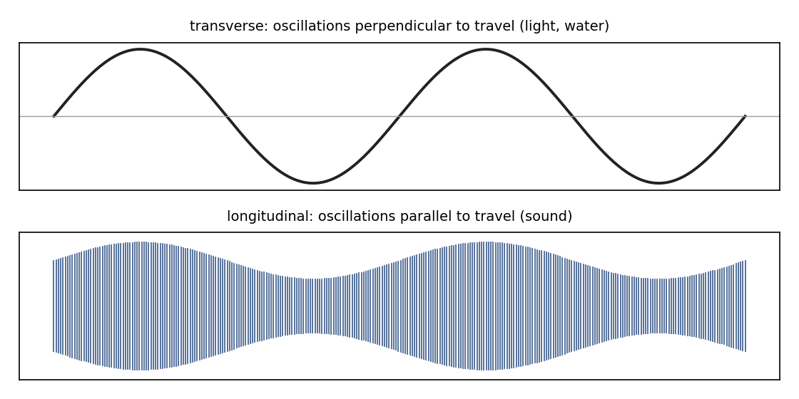 A transverse wave oscillates across its travel; a longitudinal wave oscillates along it, making compressions.