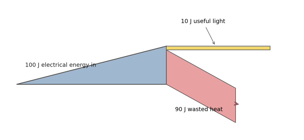 A Sankey diagram: an incandescent lamp turns 100 J of electrical energy into 10 J of light and 90 J of wasted heat.