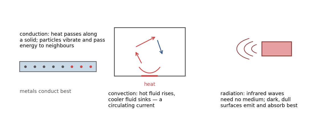 Conduction passes heat along a solid; convection circulates fluid; radiation carries infrared waves with no medium.