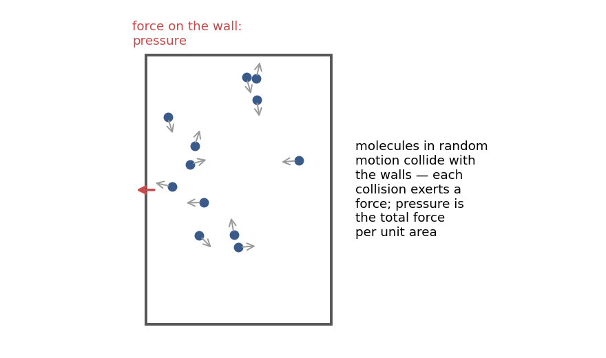 Gas molecules collide with the container walls; the collisions' total force per area is the pressure.